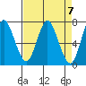 Astoria tide chart for Sunday, April 7, 2024