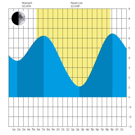 Astoria tide chart for Wednesday, May 15, 2024