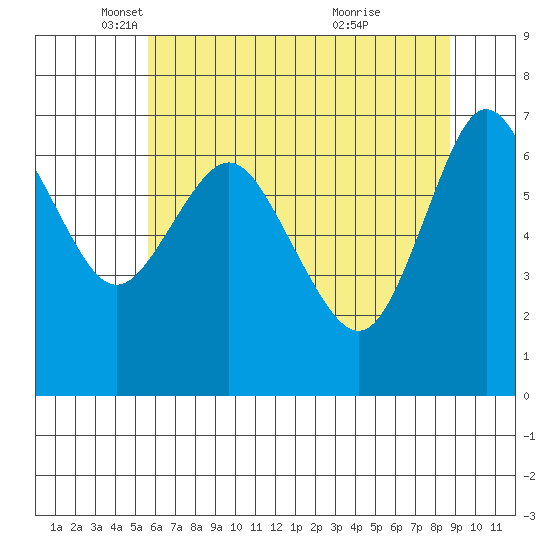 Astoria tide chart for Friday, May 17, 2024