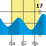 Astoria tide chart for Friday, May 17, 2024