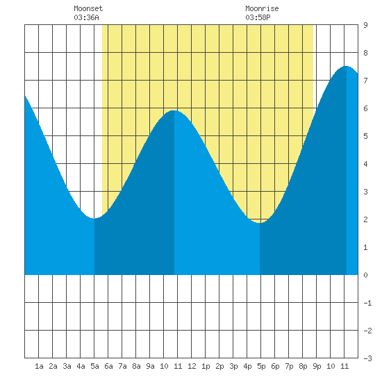 Astoria tide chart for Saturday, May 18, 2024