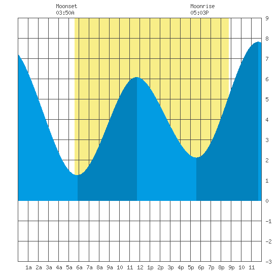 Astoria tide chart for Sunday, May 19, 2024