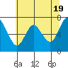 Astoria tide chart for Sunday, May 19, 2024