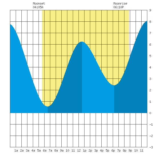 Astoria tide chart for Monday, May 20, 2024