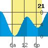 Astoria tide chart for Tuesday, May 21, 2024