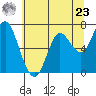 Astoria tide chart for Thursday, May 23, 2024