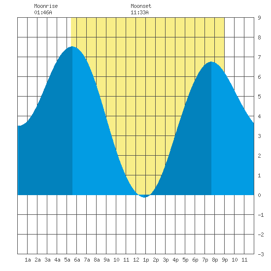 Astoria tide chart for Wednesday, May 29, 2024