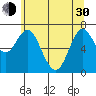 Astoria tide chart for Thursday, May 30, 2024