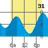 Astoria tide chart for Friday, May 31, 2024