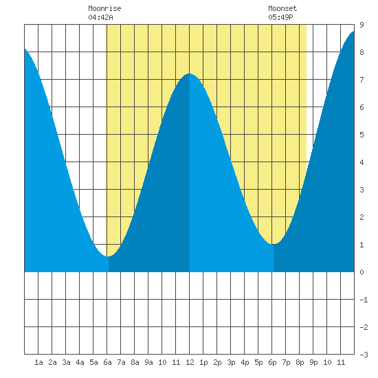 Astoria tide chart for Sunday, May 5, 2024
