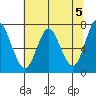 Astoria tide chart for Sunday, May 5, 2024