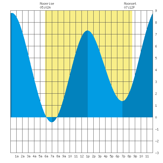 Astoria tide chart for Monday, May 6, 2024
