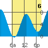Astoria tide chart for Monday, May 6, 2024