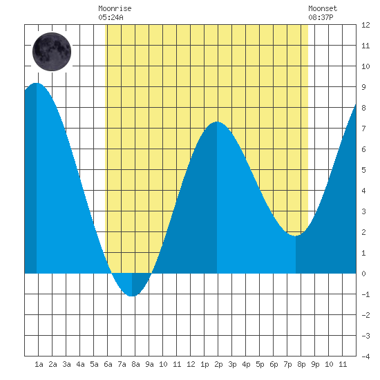 Astoria tide chart for Tuesday, May 7, 2024