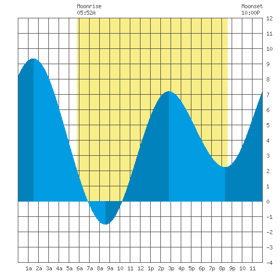 Astoria tide chart for Wednesday, May 8, 2024