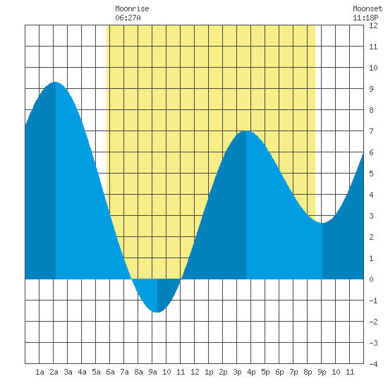 Astoria tide chart for Thursday, May 9, 2024