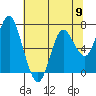 Astoria tide chart for Thursday, May 9, 2024