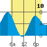 Astoria tide chart for Monday, June 10, 2024