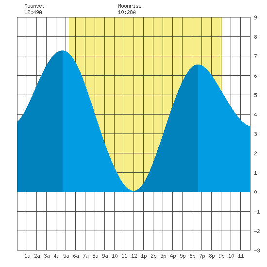 Astoria tide chart for Tuesday, June 11, 2024