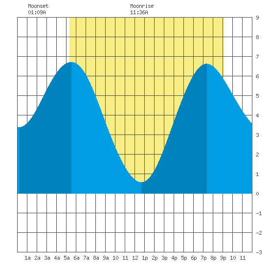 Astoria tide chart for Wednesday, June 12, 2024