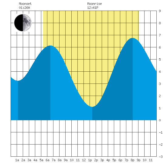 Astoria tide chart for Thursday, June 13, 2024