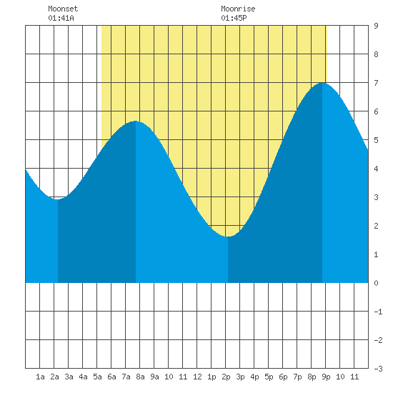 Astoria tide chart for Friday, June 14, 2024