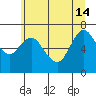 Astoria tide chart for Friday, June 14, 2024