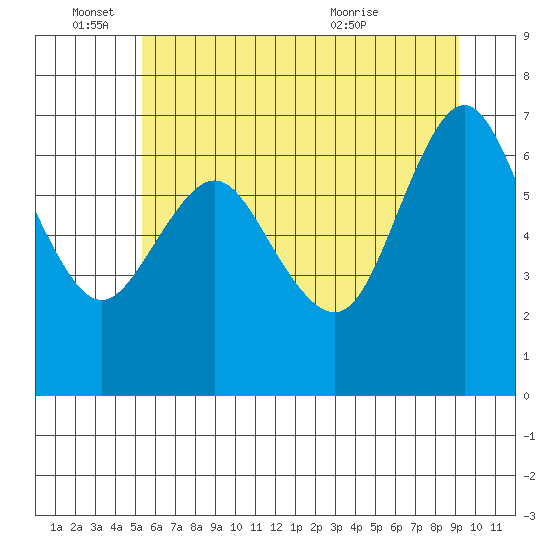 Astoria tide chart for Saturday, June 15, 2024
