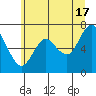 Astoria tide chart for Monday, June 17, 2024