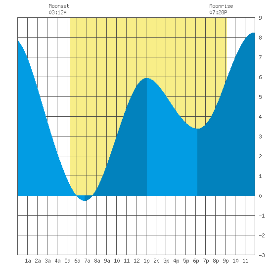 Astoria tide chart for Wednesday, June 19, 2024
