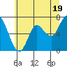 Astoria tide chart for Wednesday, June 19, 2024