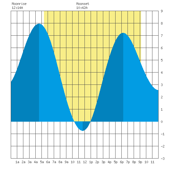 Astoria tide chart for Wednesday, June 26, 2024