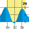 Astoria tide chart for Wednesday, June 26, 2024
