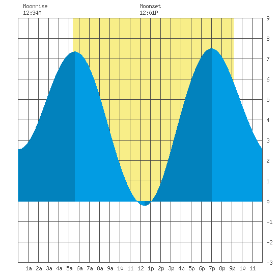 Astoria tide chart for Thursday, June 27, 2024