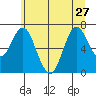 Astoria tide chart for Thursday, June 27, 2024