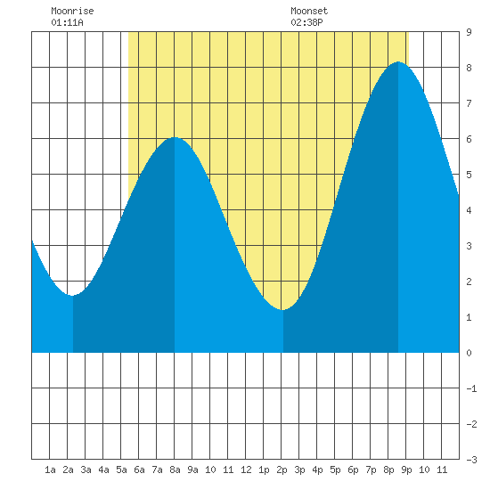 Astoria tide chart for Saturday, June 29, 2024