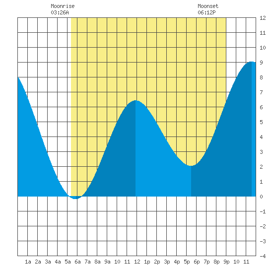 Astoria tide chart for Monday, June 3, 2024