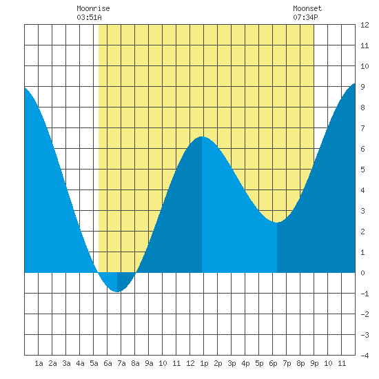 Astoria tide chart for Tuesday, June 4, 2024