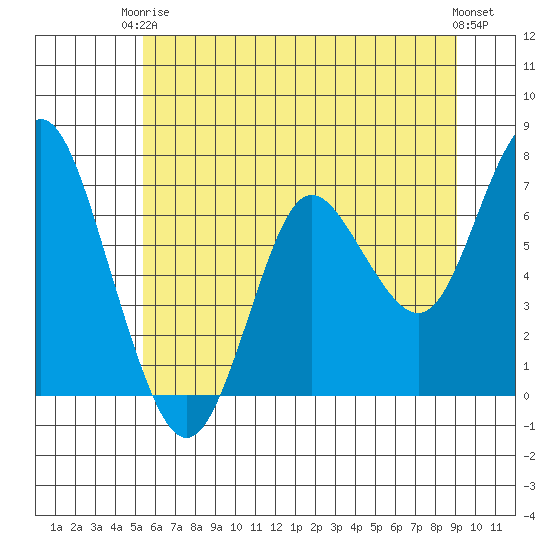 Astoria tide chart for Wednesday, June 5, 2024