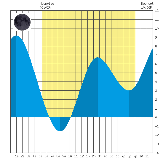 Astoria tide chart for Thursday, June 6, 2024