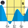 Astoria tide chart for Thursday, June 6, 2024