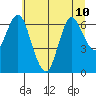 Astoria tide chart for Wednesday, July 10, 2024