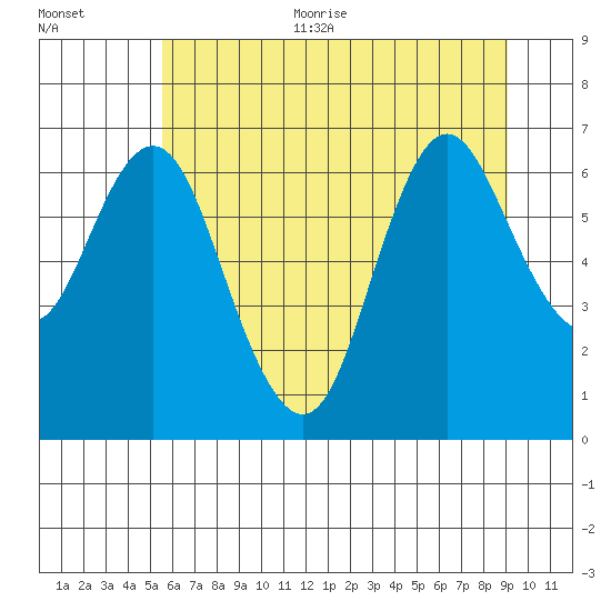 Astoria tide chart for Thursday, July 11, 2024