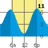 Astoria tide chart for Thursday, July 11, 2024