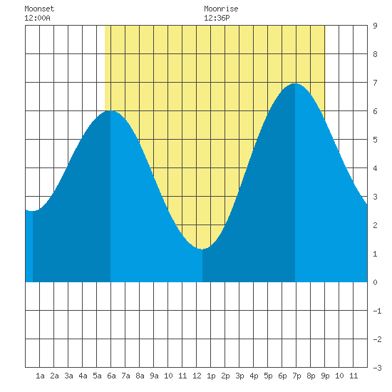 Astoria tide chart for Friday, July 12, 2024