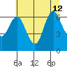 Astoria tide chart for Friday, July 12, 2024