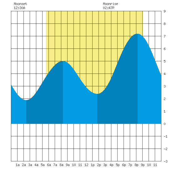 Astoria tide chart for Sunday, July 14, 2024