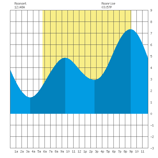Astoria tide chart for Monday, July 15, 2024