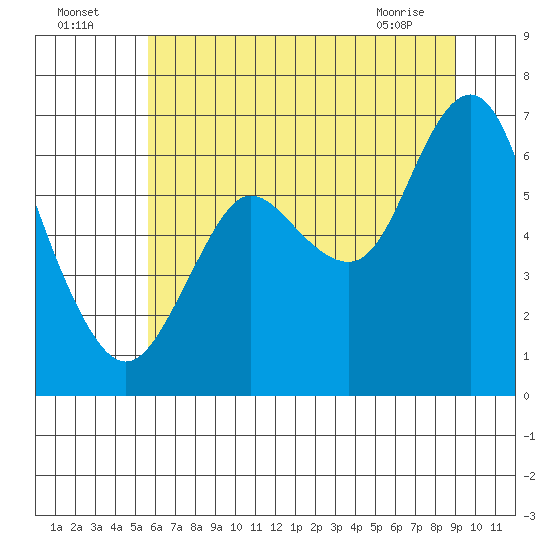 Astoria tide chart for Tuesday, July 16, 2024