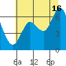 Astoria tide chart for Tuesday, July 16, 2024
